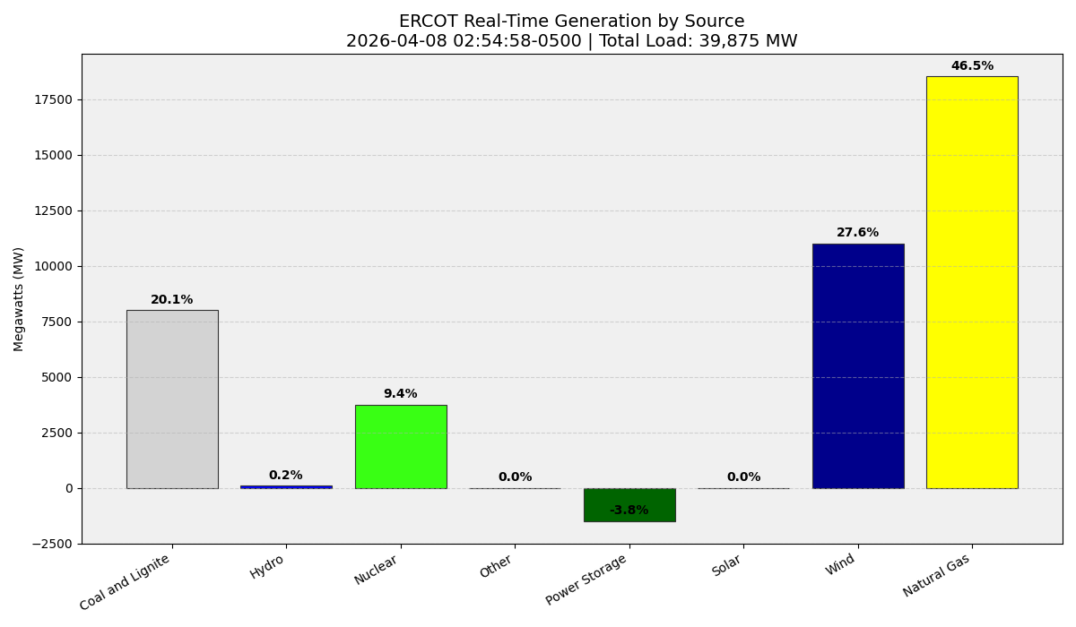 ERCOT Fuel Mix Chart