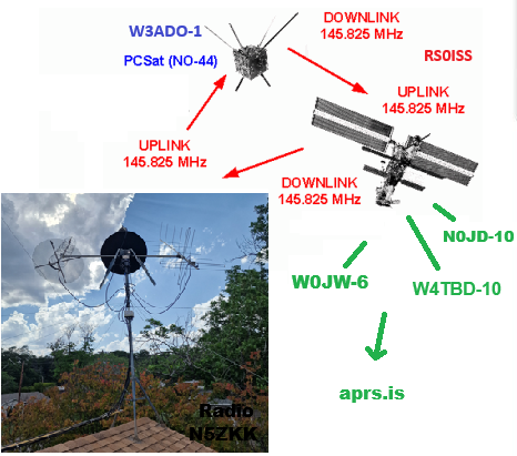 Diagram of NO-44 to ISS APRS packet relay path