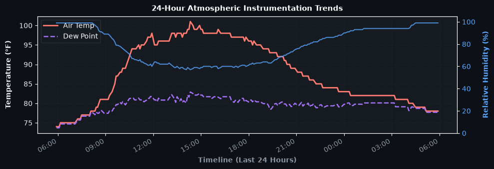 24-Hour Weather Trend Chart